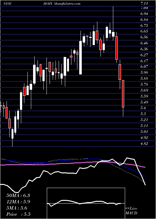  weekly chart BancoSantander