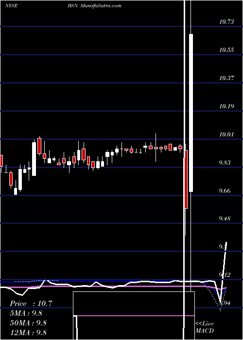  weekly chart BroadstoneAcquisition