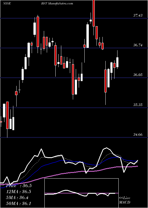  Daily chart BlackRock Science And Technology Trust