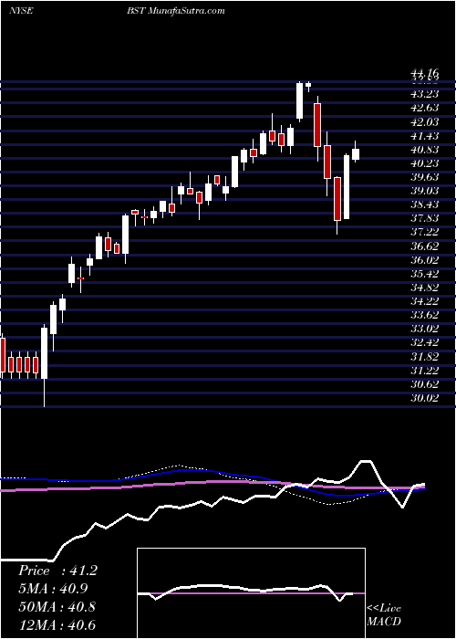  weekly chart BlackrockScience