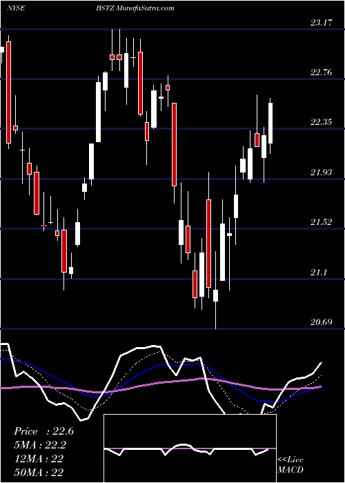  Daily chart Blackrock Science And Technology Trust II