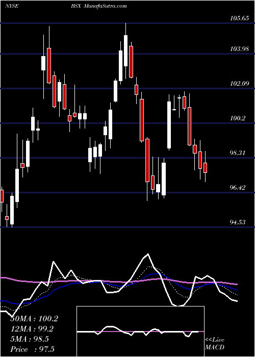  Daily chart Boston Scientific Corporation