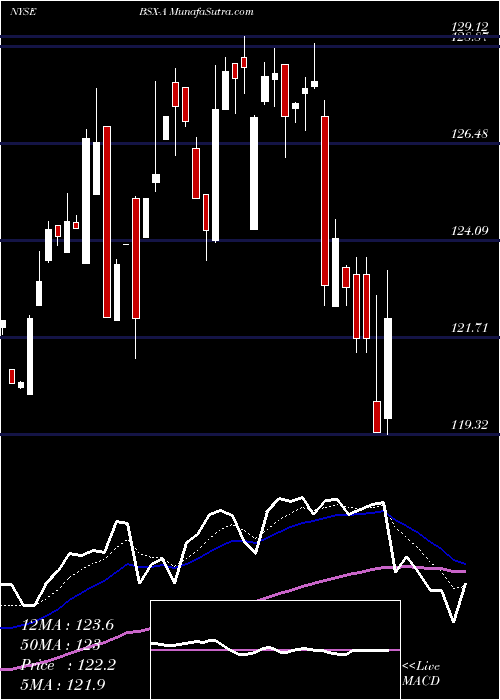  Daily chart Boston Scientific Corp