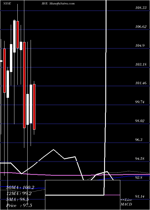  monthly chart BostonScientific