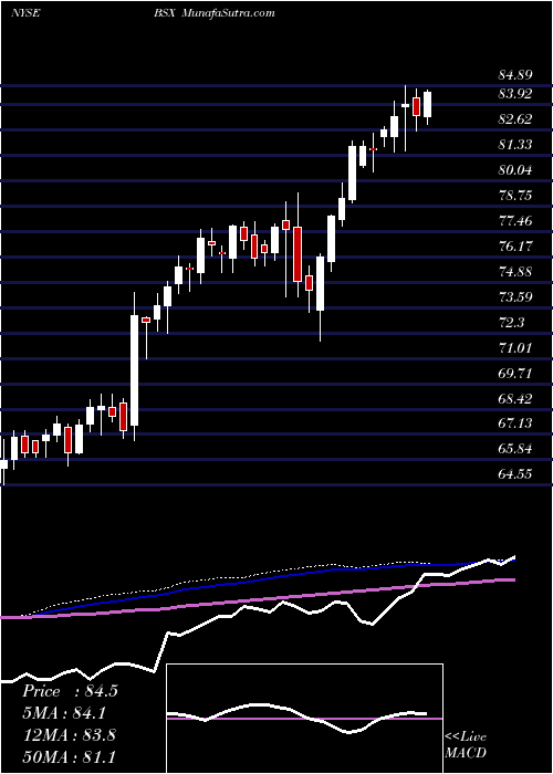  weekly chart BostonScientific