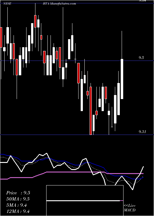  Daily chart BlackrockLong