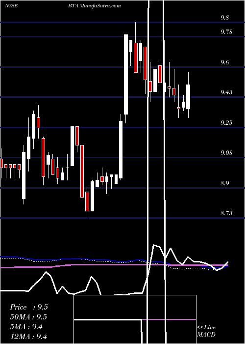  weekly chart BlackrockLong