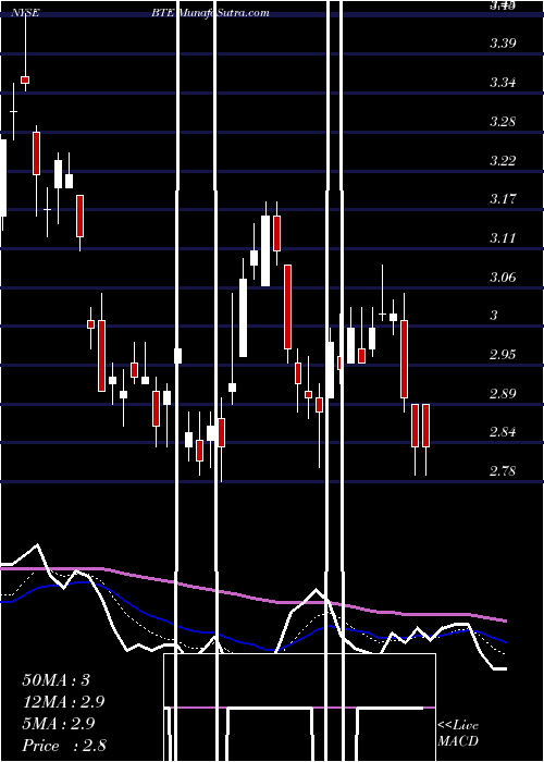  Daily chart BaytexEnergy