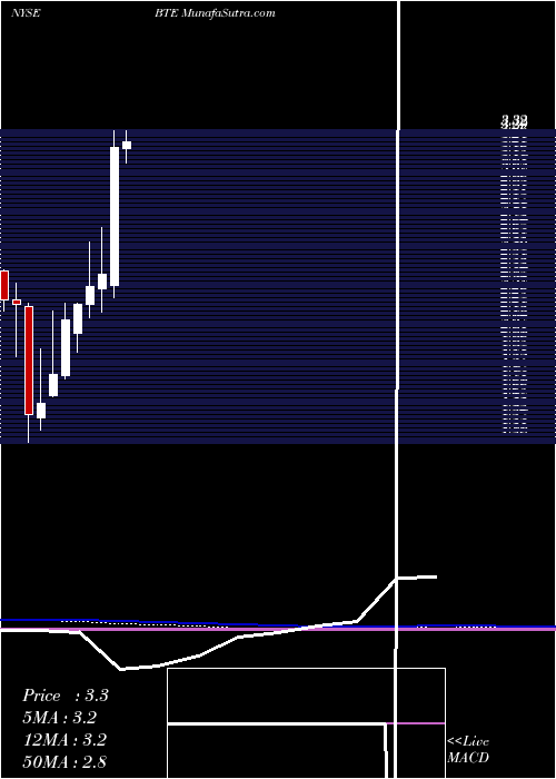  monthly chart BaytexEnergy
