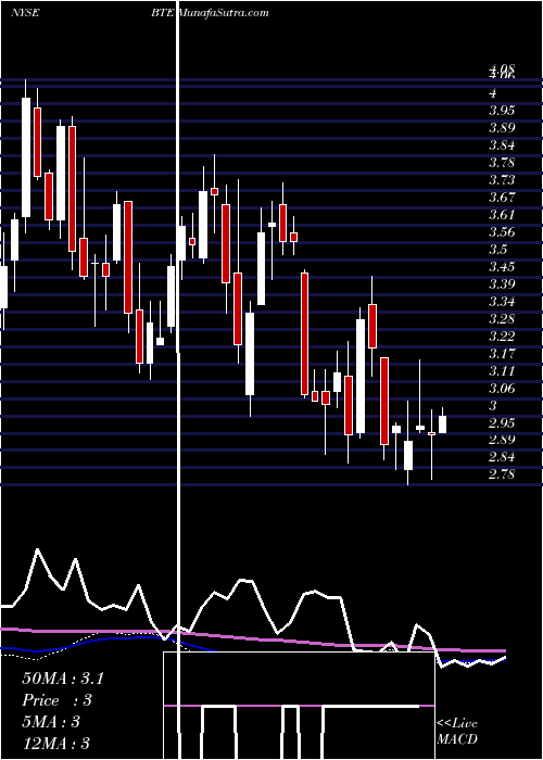  weekly chart BaytexEnergy