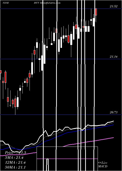  Daily chart BlackRock Municipal Target Term Trust Inc. (The)