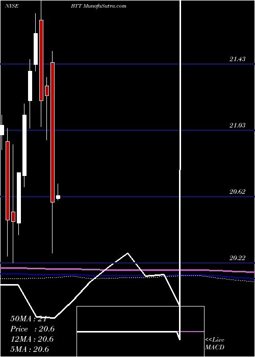  monthly chart BlackrockMunicipal