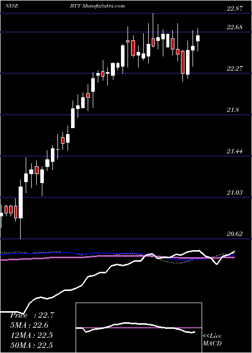  weekly chart BlackrockMunicipal