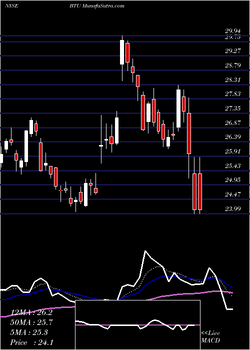  Daily chart PeabodyEnergy