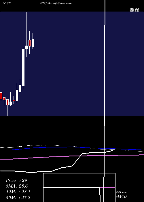  monthly chart PeabodyEnergy