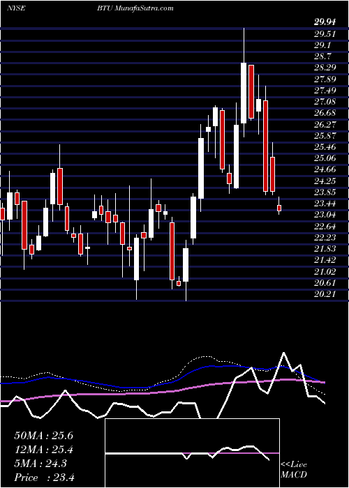  weekly chart PeabodyEnergy