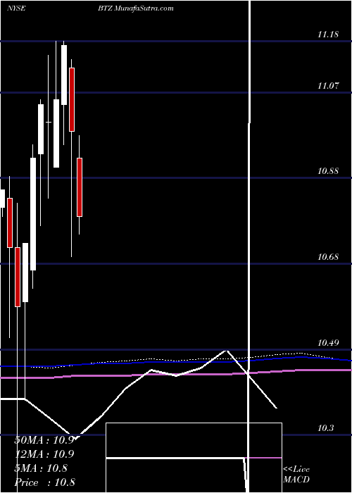  monthly chart BlackrockCredit