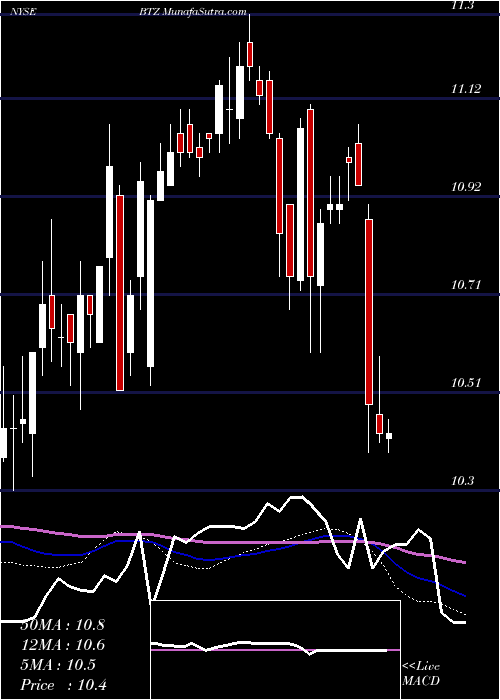  weekly chart BlackrockCredit