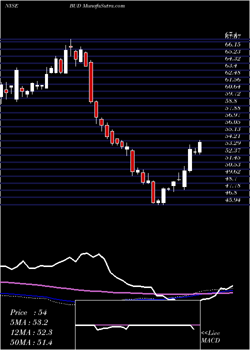  weekly chart AnheuserBusch