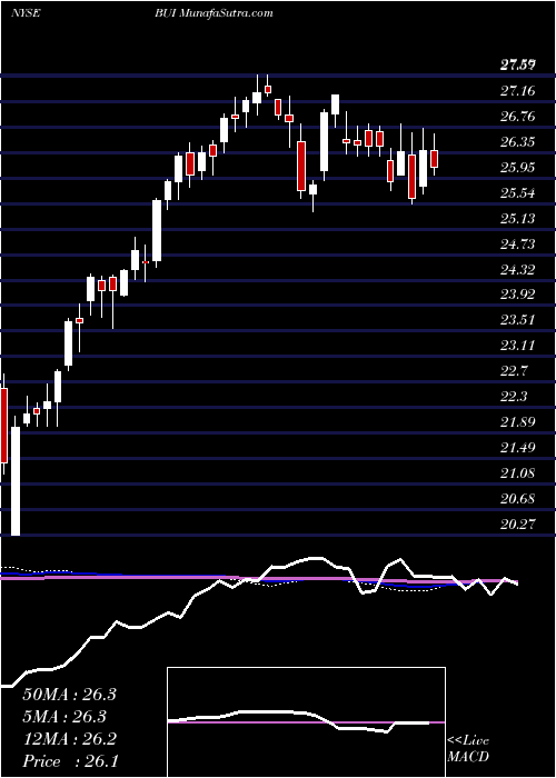  weekly chart BlackrockUtility