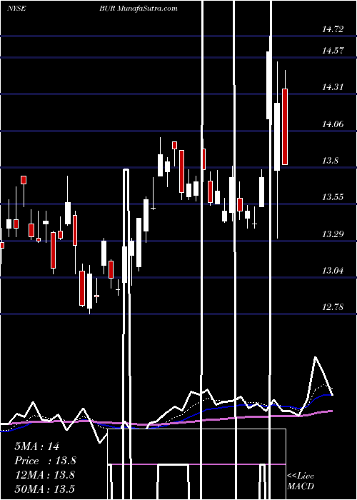  Daily chart BurfordCapital