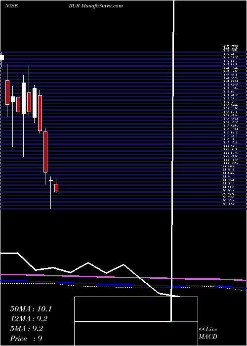  monthly chart BurfordCapital