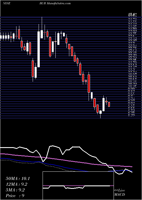  weekly chart BurfordCapital
