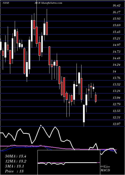  weekly chart BurfordCapital