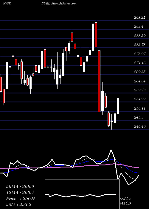  Daily chart Burlington Stores, Inc.