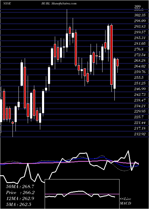  weekly chart BurlingtonStores