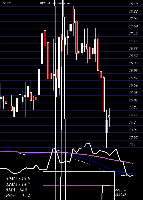  weekly chart BuenaventuraMining