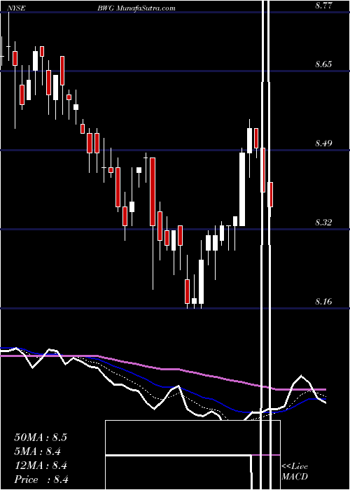  Daily chart BrandywineglobalGlobal
