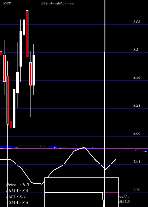  monthly chart BrandywineglobalGlobal