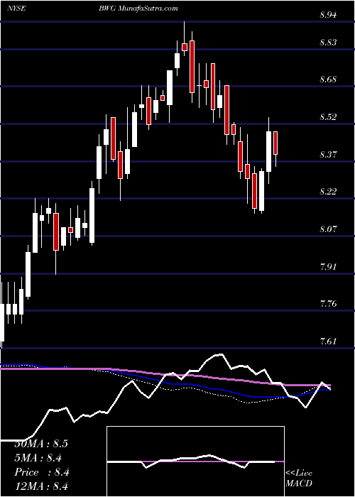  weekly chart BrandywineglobalGlobal