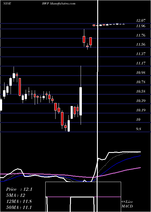  Daily chart Boardwalk Pipeline Partners