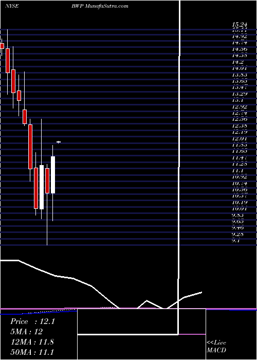  monthly chart BoardwalkPipeline