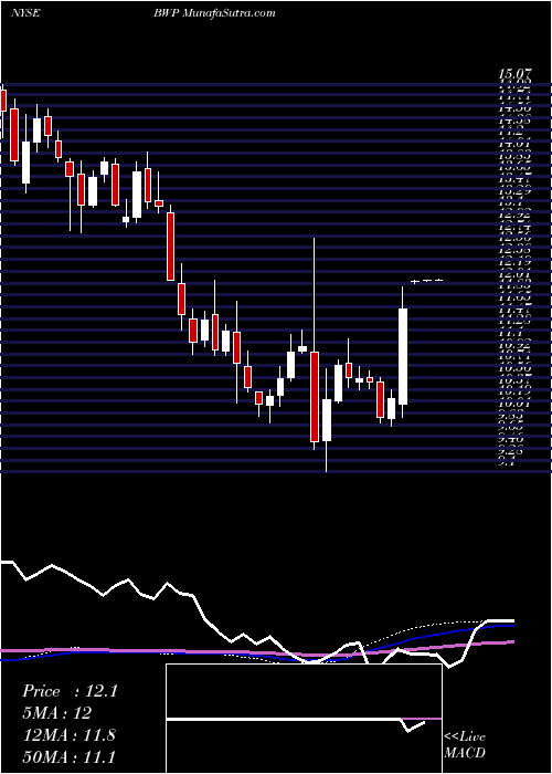  weekly chart BoardwalkPipeline