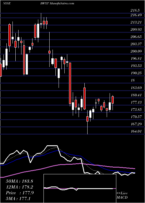  Daily chart BWX Technologies, Inc.