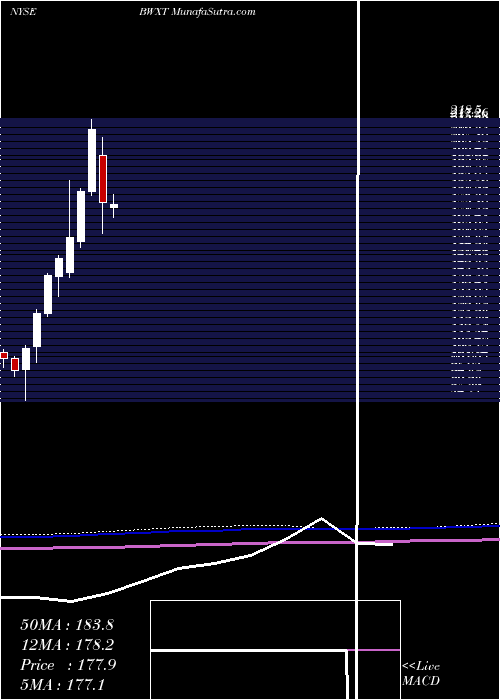 monthly chart BwxTechnologies