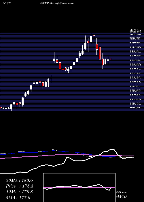  weekly chart BwxTechnologies