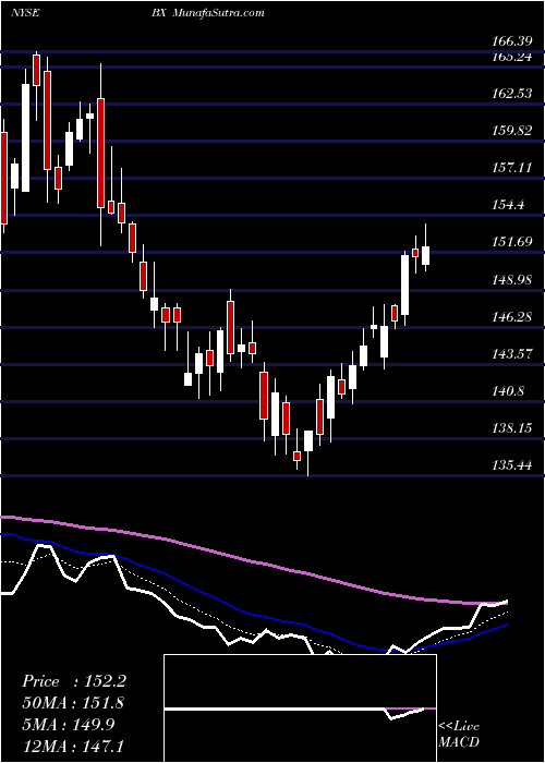  Daily chart BlackstoneGroup