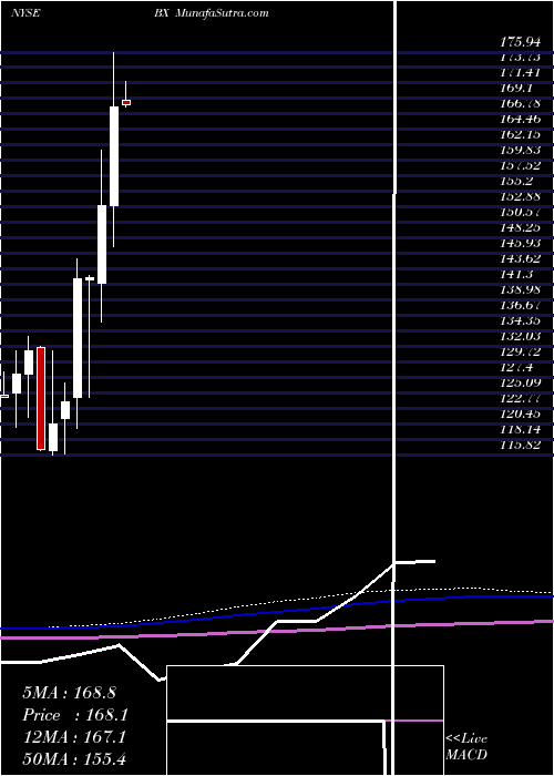  monthly chart BlackstoneGroup