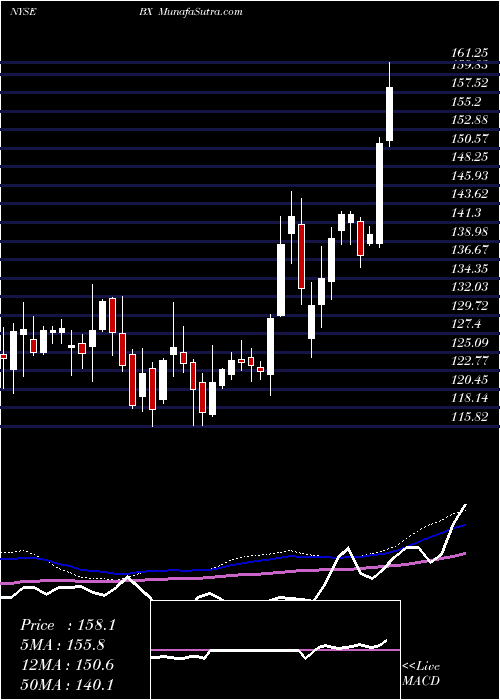  weekly chart BlackstoneGroup