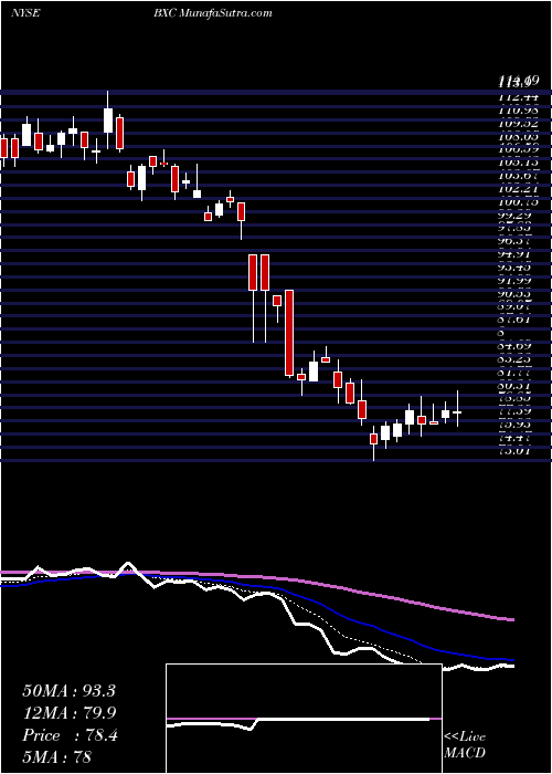  Daily chart BluelinxHoldings