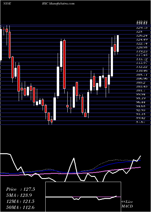  weekly chart BluelinxHoldings