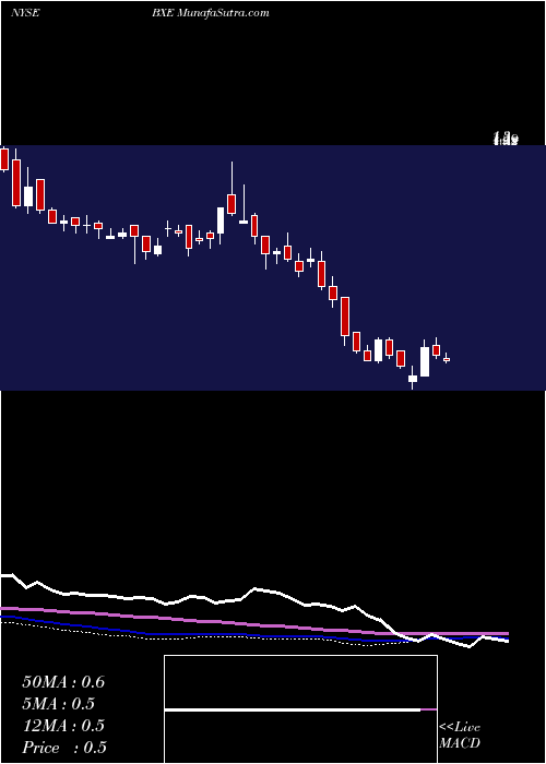  weekly chart BellatrixExploration