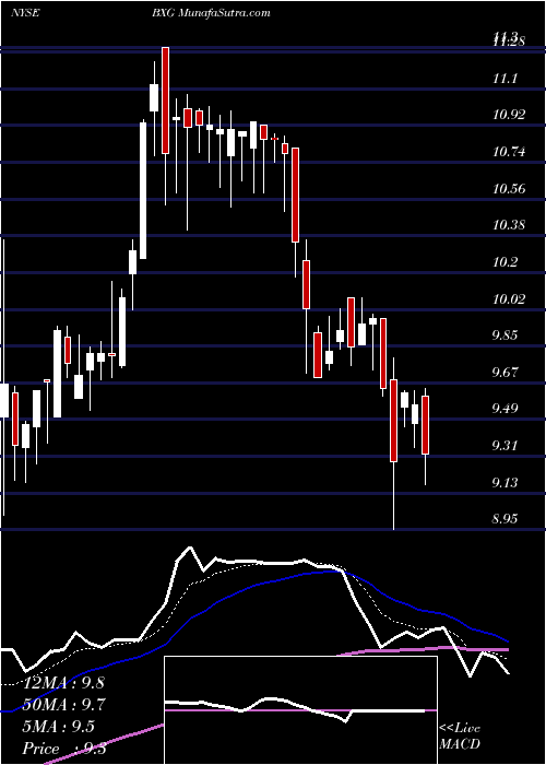  Daily chart Bluegreen Vacations Corporation