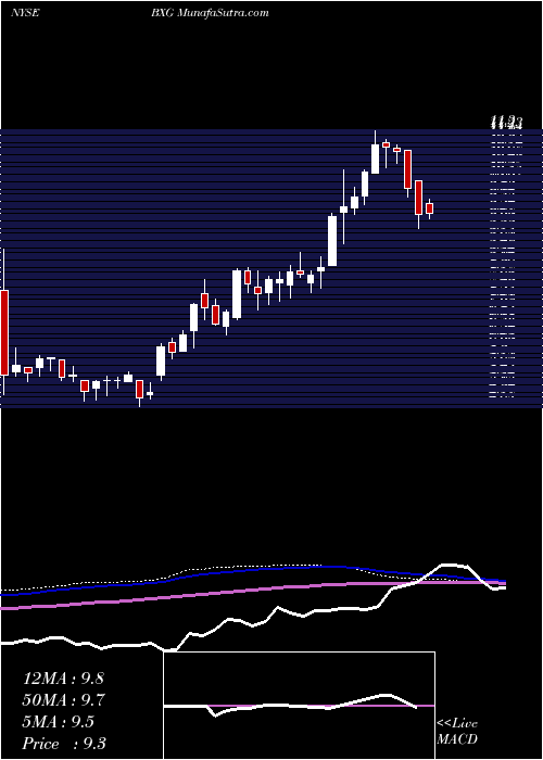  weekly chart BluegreenVacations