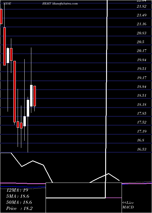  monthly chart CapitalTrust