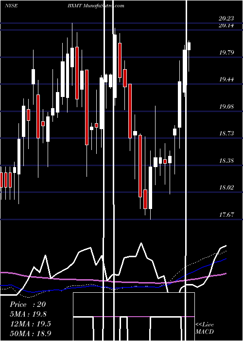  weekly chart CapitalTrust